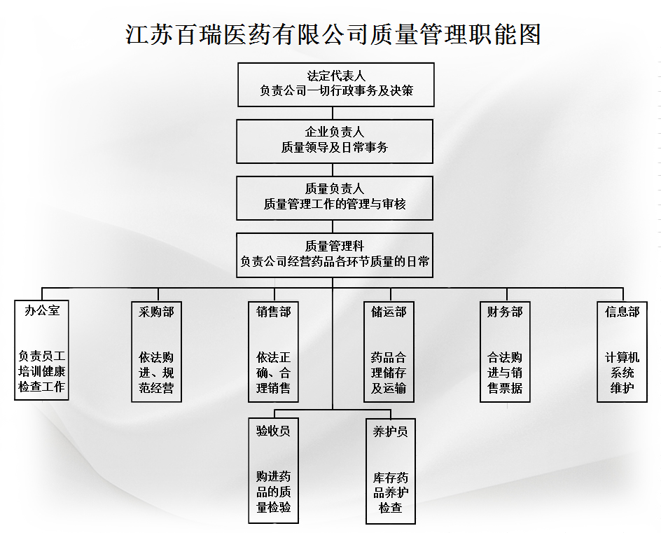 组织机构